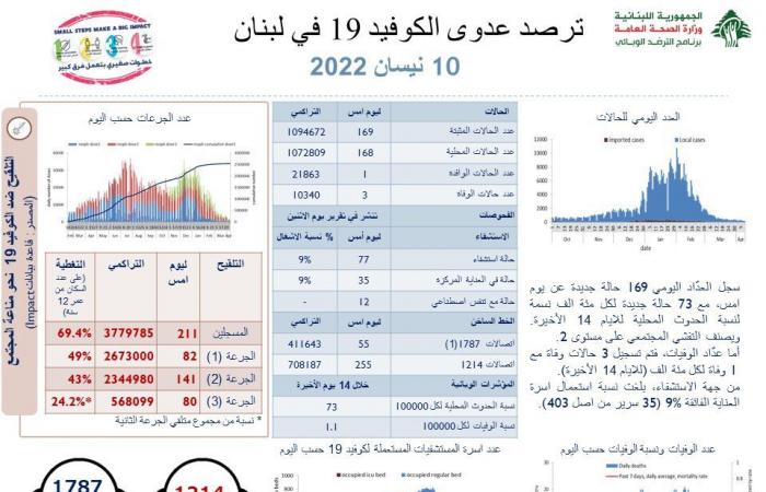 هذا ما سجّله عداد كورونا الأحد