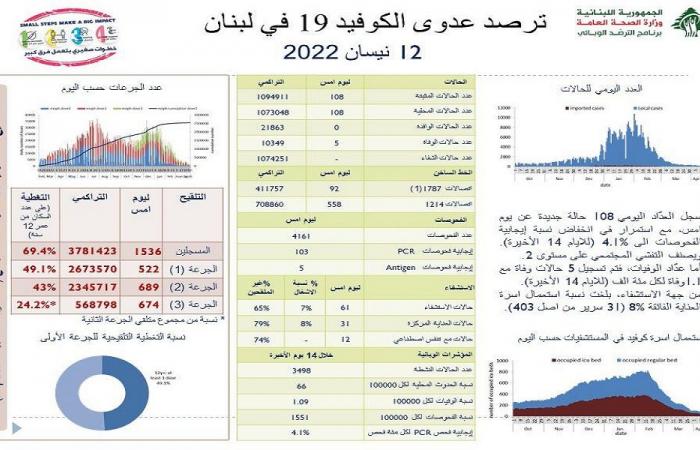 كورونا لبنان: 108 إصابات جديدة و5 وفيات