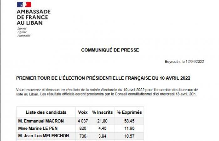 انتخابات فرنسا في لبنان: ماكرون بالمركز الأول