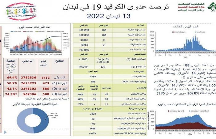 في لبنان… 188 إصابة جديدة بكورونا و3 وفيات