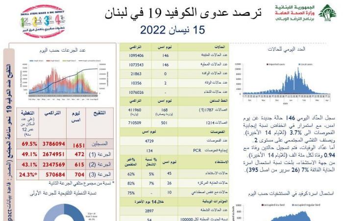 هذا ما سجّله عداد كورونا الجمعة