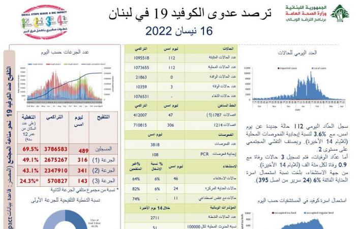 كورونا لبنان: 112 إصابة جديدة و3 وفيات