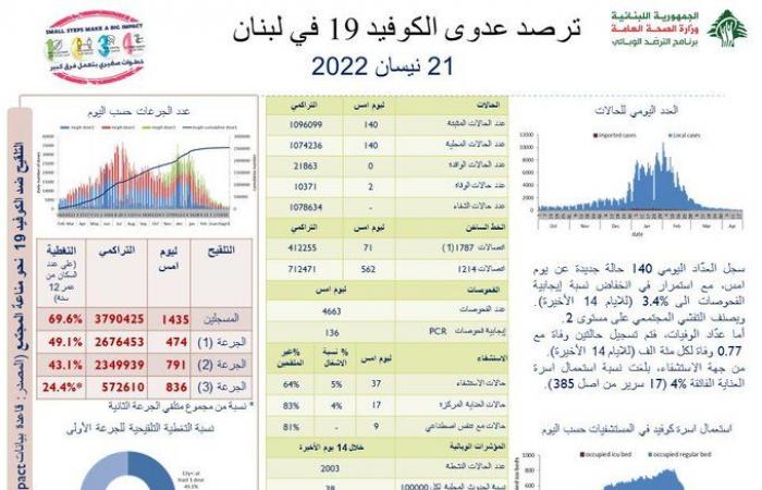 هذا ما سجّله عداد كورونا الخميس