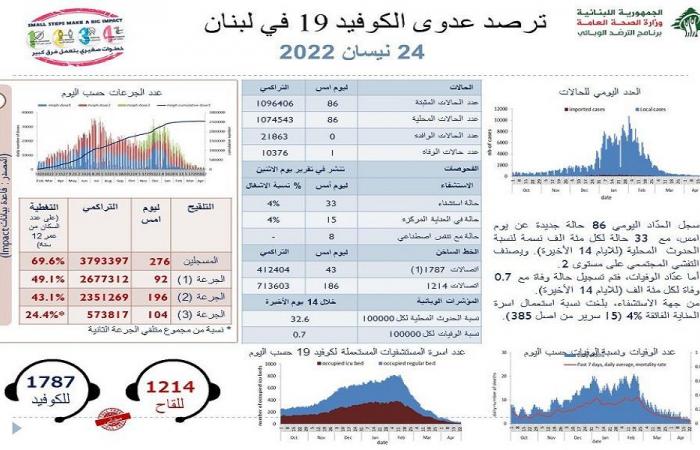 في لبنان… 86 إصابة جديدة بكورونا ووفاة واحدة