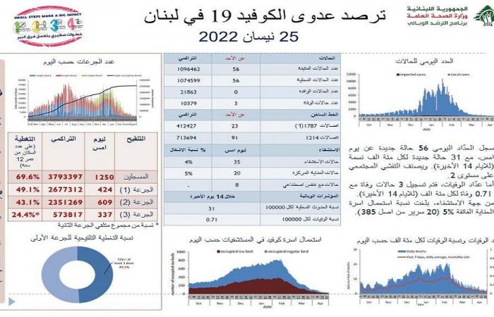 عداد كورونا يهبط: 56 إصابة جديدة