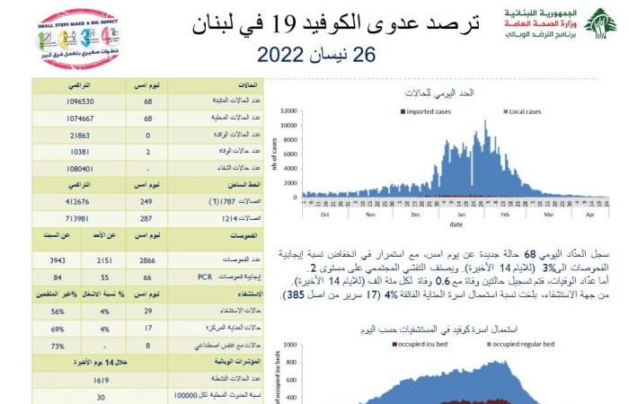 كورونا لبنان: 68 إصابة جديدة ووفيتان