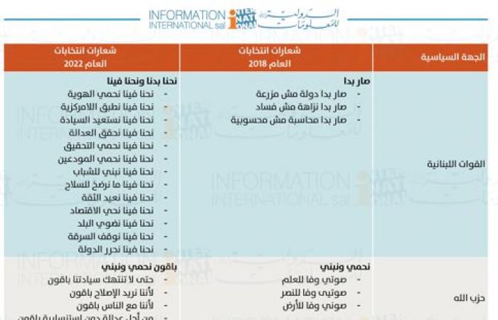 شعارات انتخابات 2018-2022: من الأمل إلى التحدي!