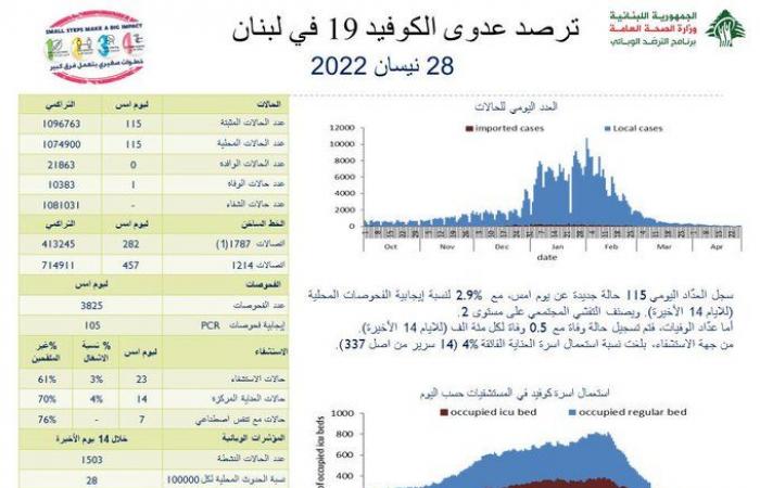 ما جديد عدّاد كورونا؟