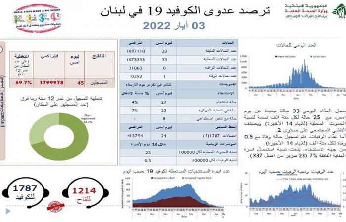 33 إصابة جديدة بكورونا… ماذا عم الوفيات؟