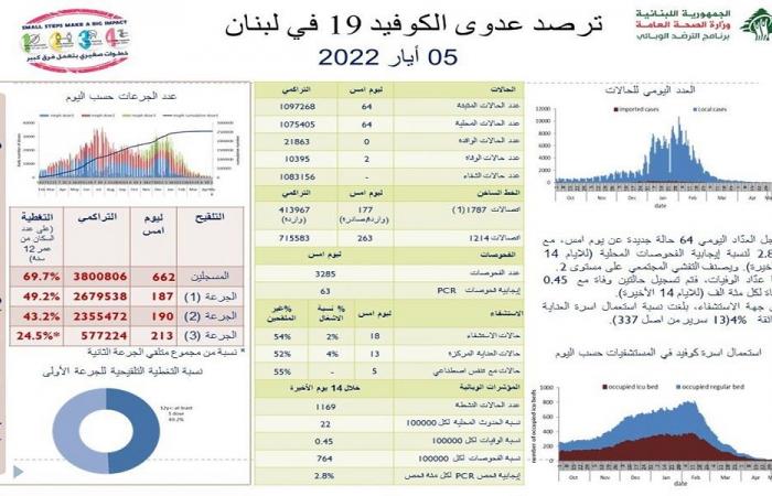 في لبنان… 64 إصابة جديدة بكورونا وحالتا وفاة