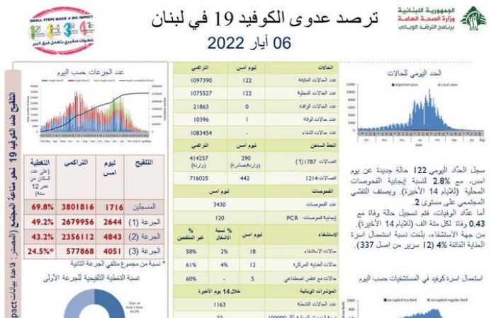 ما جديد عدّاد كورونا؟