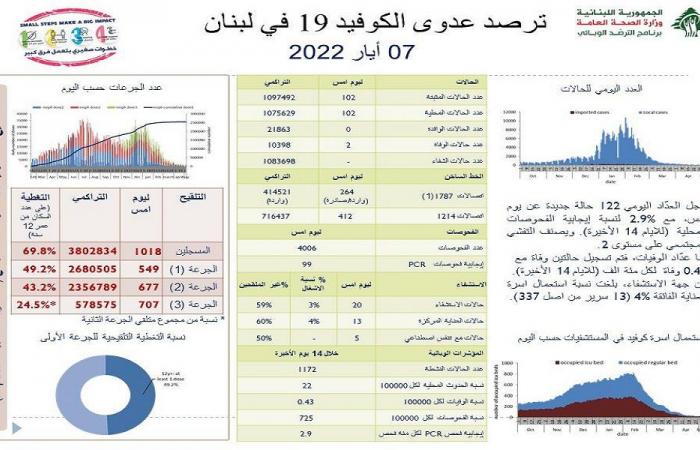 كم سجل عداد كورونا السبت؟