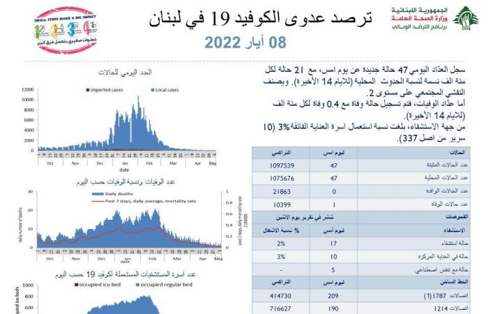 هذا ما سجّله عدّاد كورونا الأحد