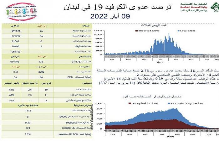 كورونا لبنان: 36 إصابة جديدة ووفاة واحدة