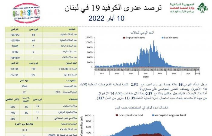 هذا ما سجّله عداد كورونا الثلثاء