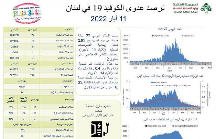 كم سجّل عداد كورونا الأربعاء؟