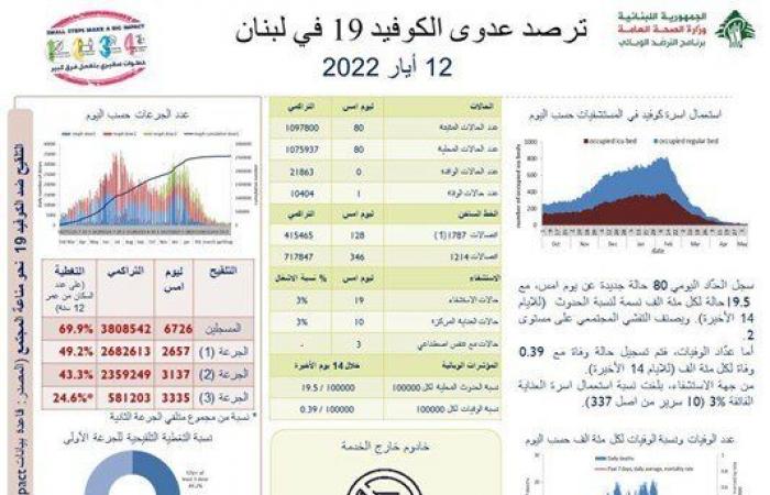 هذا ما سجّله عداد كورونا الخميس