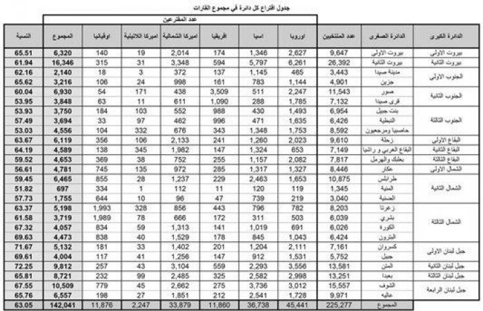 هكذا توزّعت أصوات المغتربين