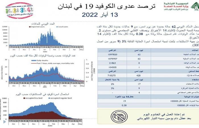 هذا ما سجّله عدّاد كورونا الجمعة!