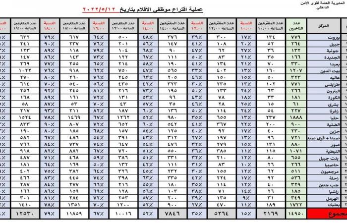 “الداخلية” تكشف سبب تأخير إصدار النسب