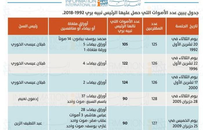 للمرة السابعة نبيه بري رئيسًا لمجلس النواب