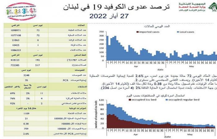 جديد كورونا في لبنان: 72 إصابة ووفاة