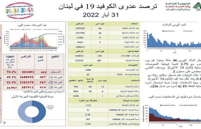 كم سجل عداد كورونا الثلثاء؟