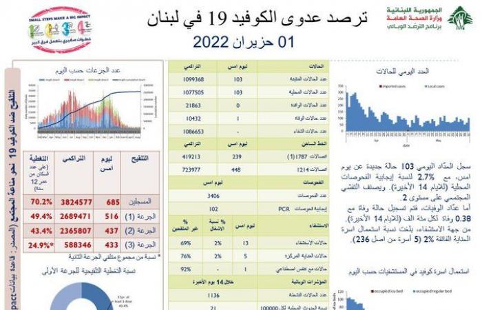 كم سجّل عدّاد كورونا الأربعاء؟