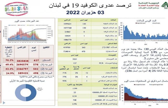 هذا ما سجله عداد كورونا الجمعة