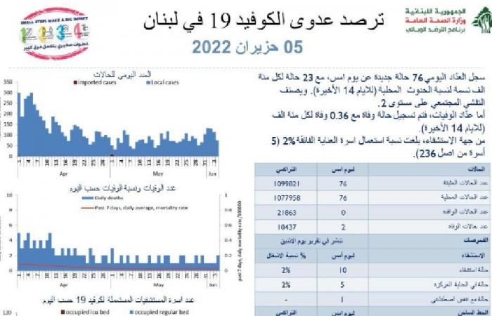 حالتا وفاة بكورونا فماذا عن الإصابات؟